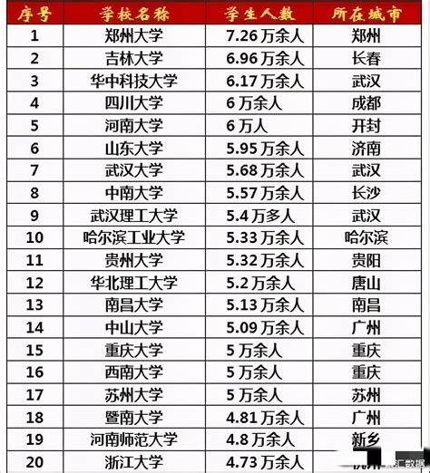 中国高校人数前20排行榜 ，中南大学排名第八_教育社区_聚汇数据