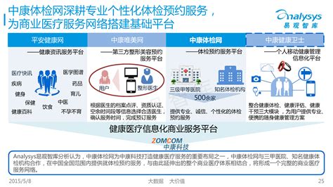 中国体检行业互联网化专题研究报告2015 - 易观