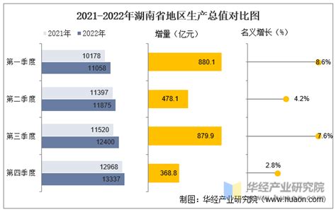 2022年湖南省地区生产总值以及产业结构情况统计_华经情报网_华经产业研究院