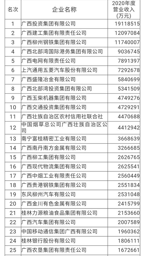 广西五十强企业名单 2021广西企业100强营业收入排名前十【桂聘】