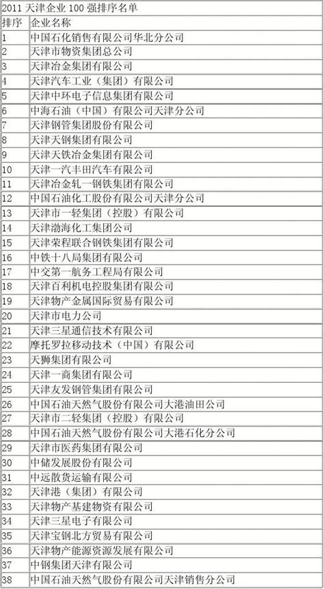 2012天津企业100强排序名单_word文档在线阅读与下载_免费文档