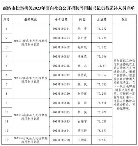 2022年陕西商洛市公安局公开招聘洛南、丹凤县公安局警务辅助人员公告