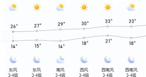 最高直冲33℃！东营区本周天气关键词：升温！|多云|升温_新浪新闻