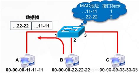 实验五 基于MAC地址划分VLAN - 小智博客