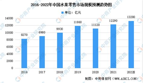 2022年中国水果零售市场规模及细分渠道市场规模预测分析（图）_中商情报网_产业_零售