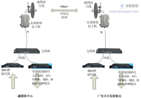 广电FM微波无线传输车载视频传输-钱眼产品