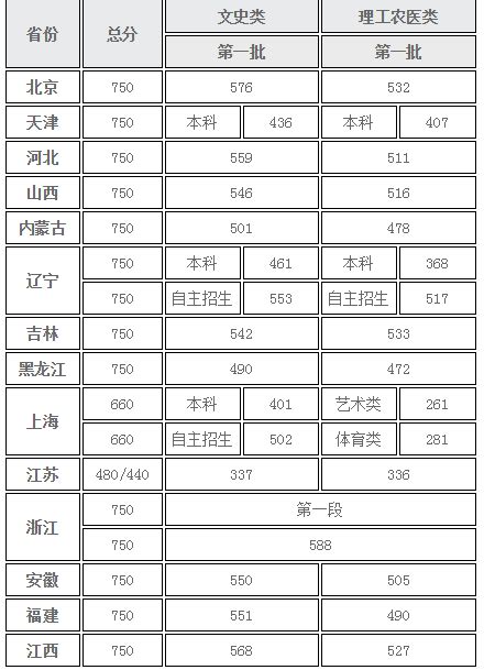 北京第二外国语学院发布31省市地区本科一批录取分数线--教育 ...