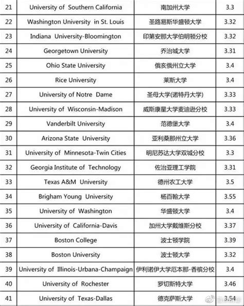 TOP50美国大学GPA录取要求，你能申请哪所院校？__凤凰网