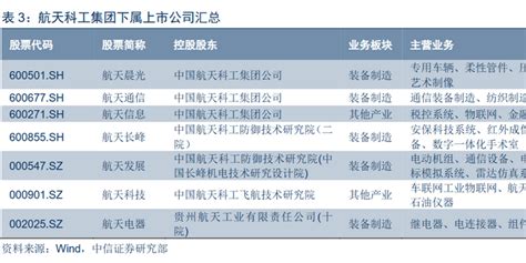 中国十大军工集团排行榜（拥有73家上市公司）