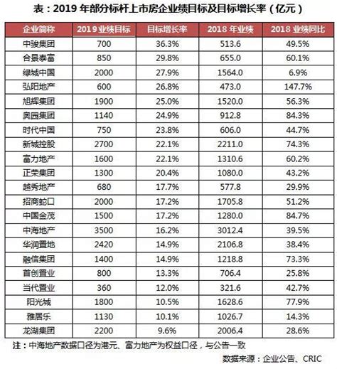 2022年中国房地产销售额百亿企业排行榜_销售数据_统计_中指