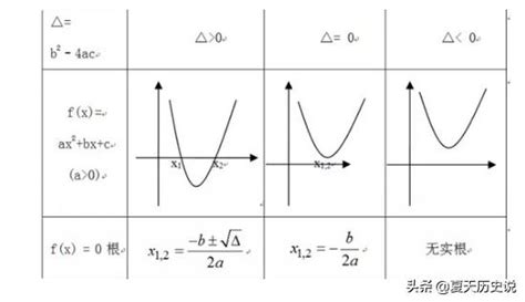 二次函数对称轴和顶点公式 - 查题易