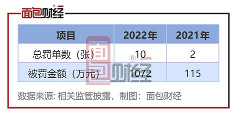 【合规透视】青岛银行：2022年被罚总金额超千万 关注类贷款迁徙率值得关注 编者按：金融监管部门向金融机构开具的罚单在很大程度上能反映出该机构 ...