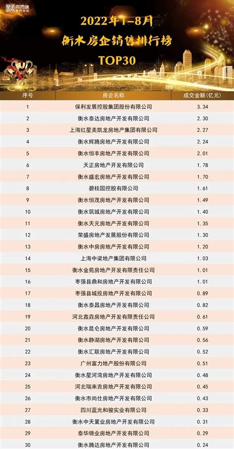 住在邢台·第1房产--2022年1-8月京西（石家庄、邢台、衡水、邯郸）房企&项目排行 - 住在邢台丨第1房产