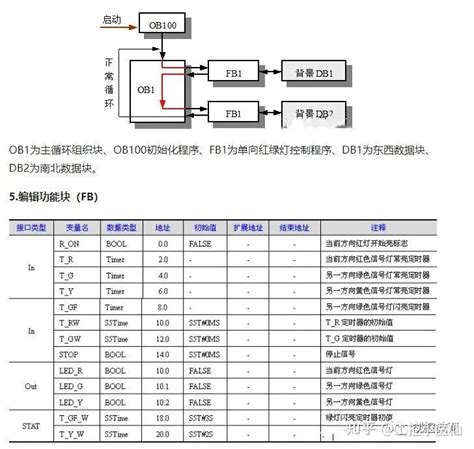 西门子300PLC编写红绿灯，很容易就学会！ - 知乎