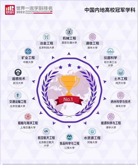 中国内地高校14个学科全球第一！软科世界一流学科排名发布—新闻—科学网