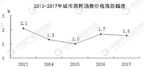 2017年唐山统计公报：GDP总量7106亿 常住人口增加5.3万（附图表）-中商情报网
