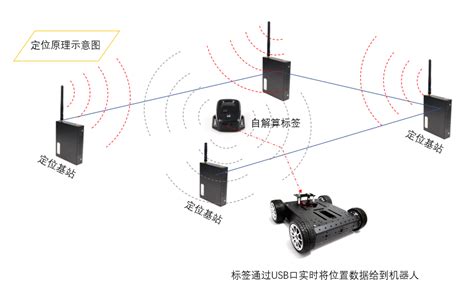 UWB定位-北京华星北斗智控技术有限公司