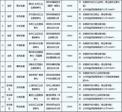 深圳2022年重大项目计划共安排项目883个 重点投向现代产业等领域_北方财富网