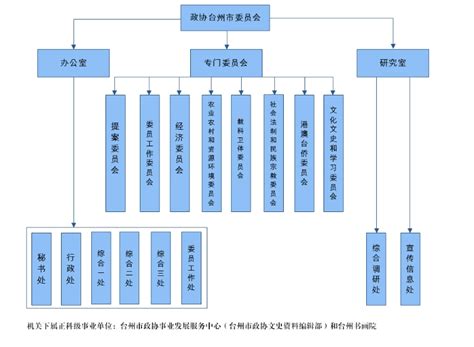 台州市政协网 机构设置