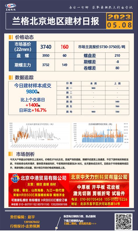 北京建材市场价格上涨 成交活跃-兰格钢铁网