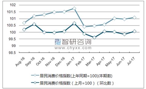 2017年1-5月云南居民消费价格指数统计_智研咨询