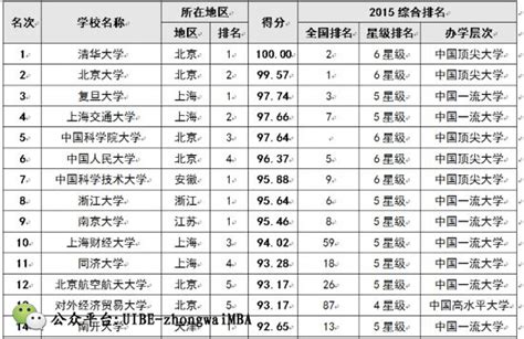 2015中国考生、高考状元最青睐大学我校排第六