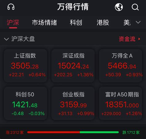 A股放量大涨 沪指涨1.84%五连阳站上2700点关口_大陆_国内新闻_新闻_齐鲁网