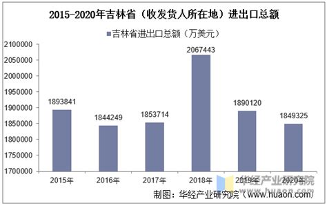 2014-2021年吉林省（收发货人所在地）进出口总额及进出口差额统计分析_华经情报网_华经产业研究院