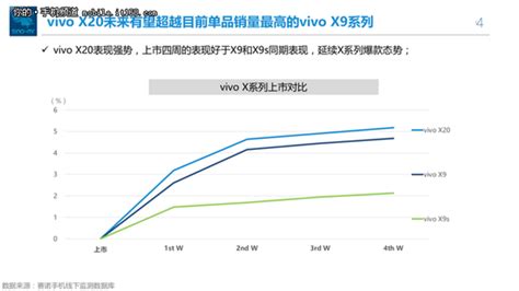 vivo获国内手机市场出货量第一，X90系列站稳高端，天玑9200配V2芯片封神 - 知乎