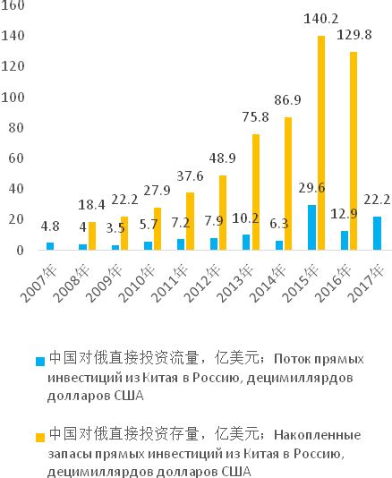 2015-2020年中国与俄罗斯联邦双边贸易额与贸易差额统计_华经