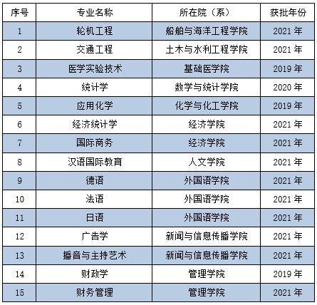 2023软科中国大学专业排名出炉(最新)