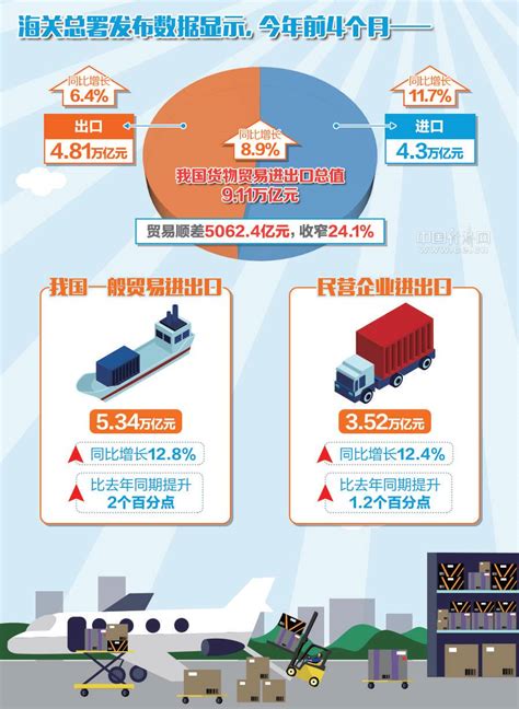 今年中国外贸进出口连续5个月正增长凤凰网浙江_凤凰网