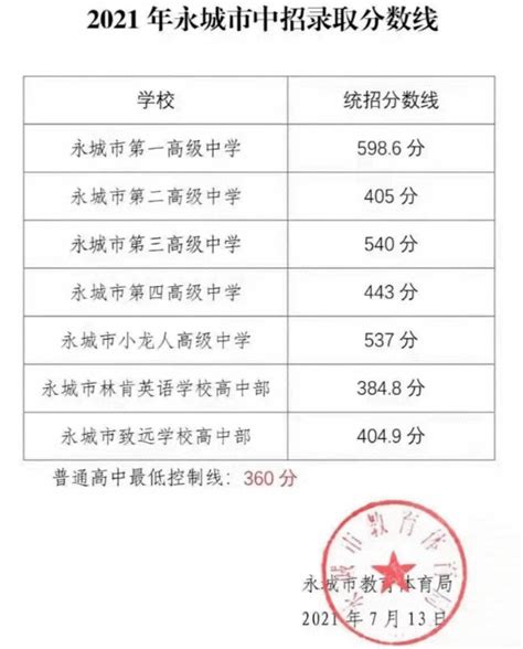 2022年河南省志愿填报时间表-永城职业学院招生就业处