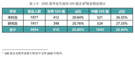 中国地质大学(武汉)2020就业质量报告：超四成毕业生进入500强企业 —中国教育在线