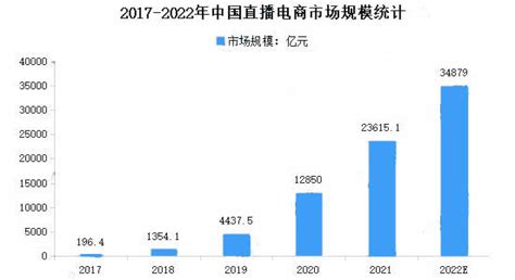 直播电商行业数据：预计2022年中国在线直播用户达6.6亿人_同花顺圈子