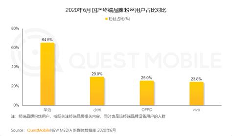 个推大数据2020年5G手机报告：华为以45.5%市占率排名第一