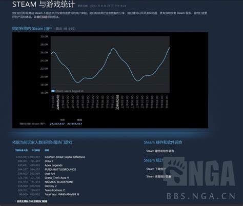 《文明6》Steam在线人数跃升第3 官方贺销量超百万_3DM单机