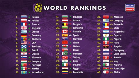 RUSSIA ON TOP OF THE WORLD AS RANKINGS ANNOUNCED – International Socca ...