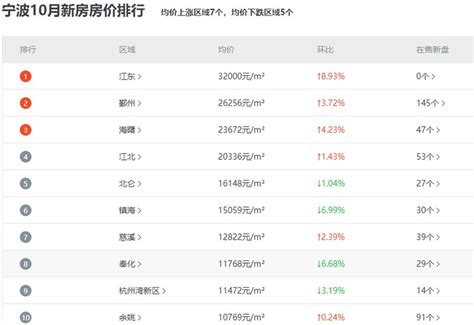 新的房价地图!鄞州28566元/㎡,北仑16048元/㎡-宁波房天下