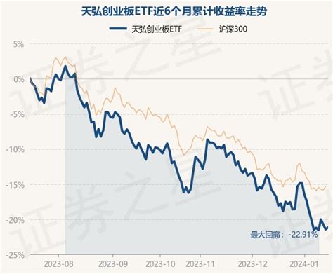 1月15日基金净值：天弘创业板ETF最新净值1.7812，跌0.89%_股票频道_证券之星