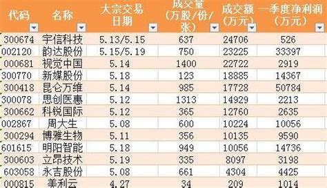 2023年股票大宗交易行业研究分析（第五章） 2023年大宗减持数据分析①限售解禁情况从2023年1月1日至2023年3月31日，A股共有 ...