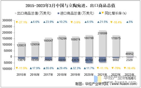 2023年3月中国与立陶宛双边贸易额与贸易差额统计_华经情报网_华经产业研究院