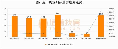 3月6日深圳二手房成交日报：单日成交192套，比昨日增加166套，环比上涨638.5%_房课资讯_房课网_地产人一站式学习平台