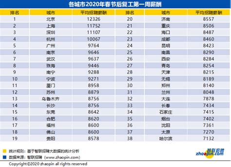 复工首周厦门薪酬平均8958元/月 排名全国第十一_手机新浪网