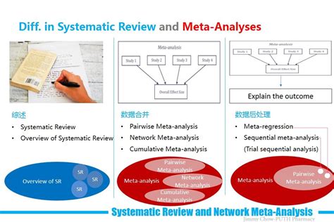 系统评价和meta分析到底有什么区别？meta分析可以用于哪些领域，难道只有询证医学吗？ - 知乎
