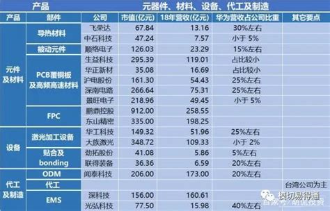 华为92家核心供应商名单公布 立讯精密、比亚迪、京东方在列_新闻_新材料在线