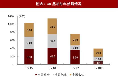 2018年中国电信行业资本开支及运营商4G基站数量分析（图）_观研报告网