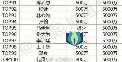 中国演员片酬排行TOP100名单，前十无女星成龙排第一_大江在线