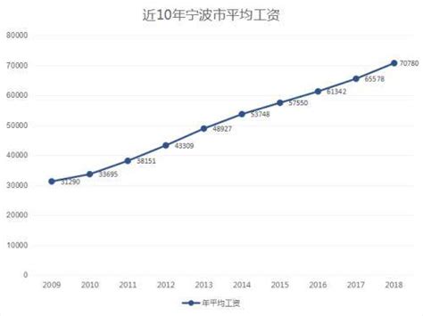 年平均工资同比增长 2022年宁波市单位从业人员年平均工资统计公报出炉