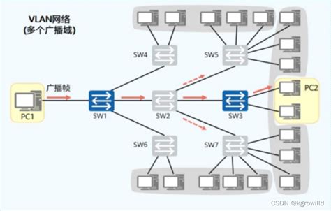 VLAN的概念以及静态VLAN的相关配置-CSDN博客